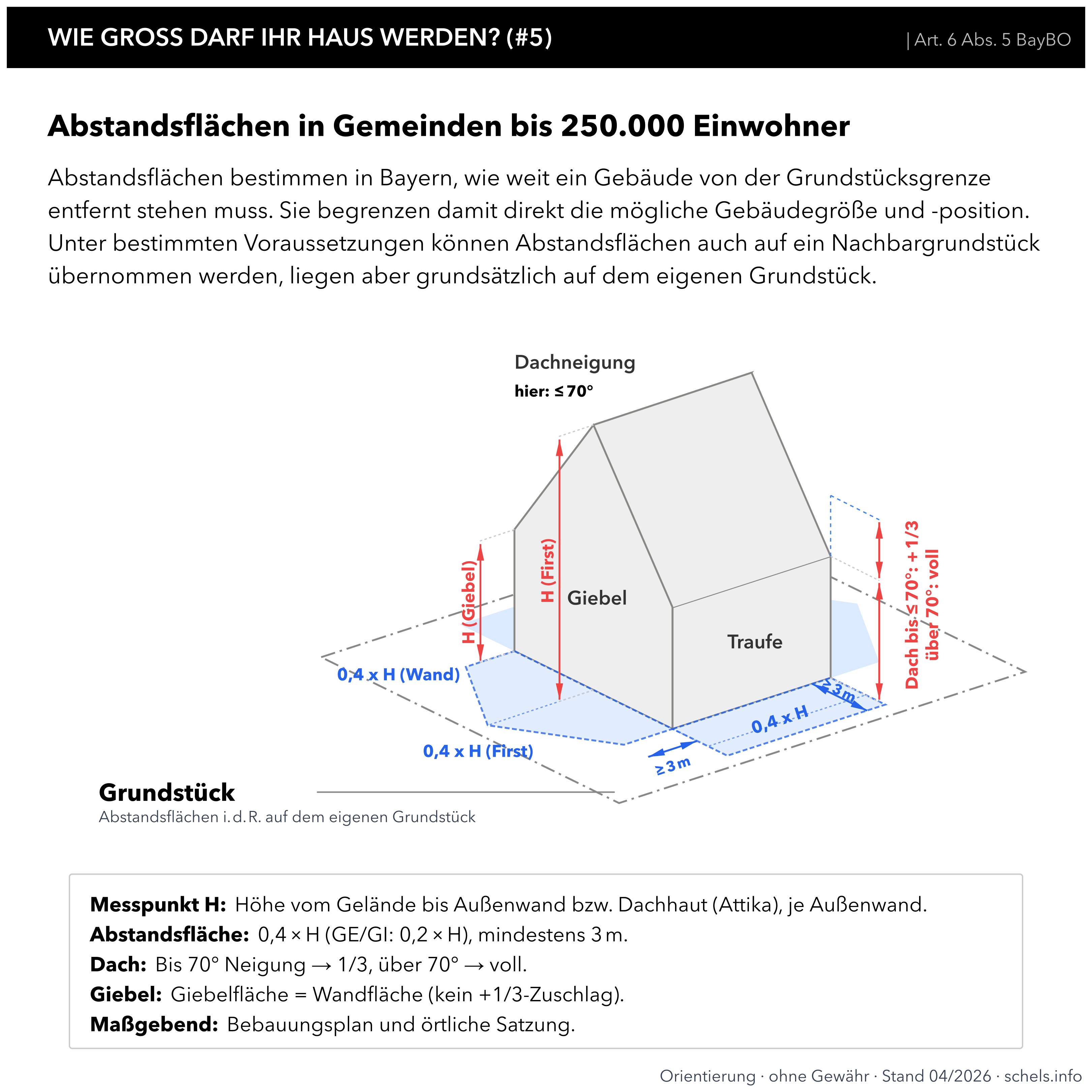 Wie nah ans Nachbargrundstück bauen in Bayern: Abstandsflächen Art. 6 Abs. 5 BayBO für Gemeinden bis 250.000 Einwohner, 0,4 H / 0,2 H, 3 m.
