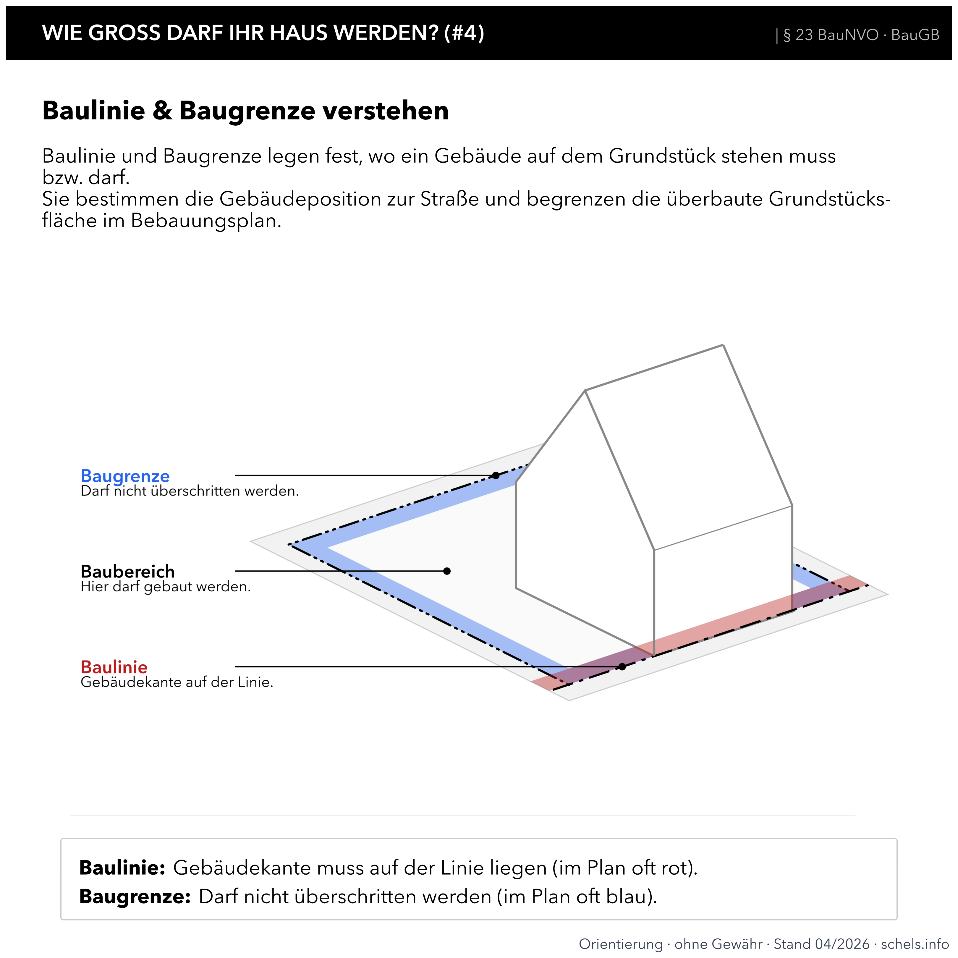 Wo darf das Haus im Bebauungsplan stehen: Baulinie und Baugrenze nach § 23 BauNVO und PlanZV, bebauen vs. nicht überschreiten.