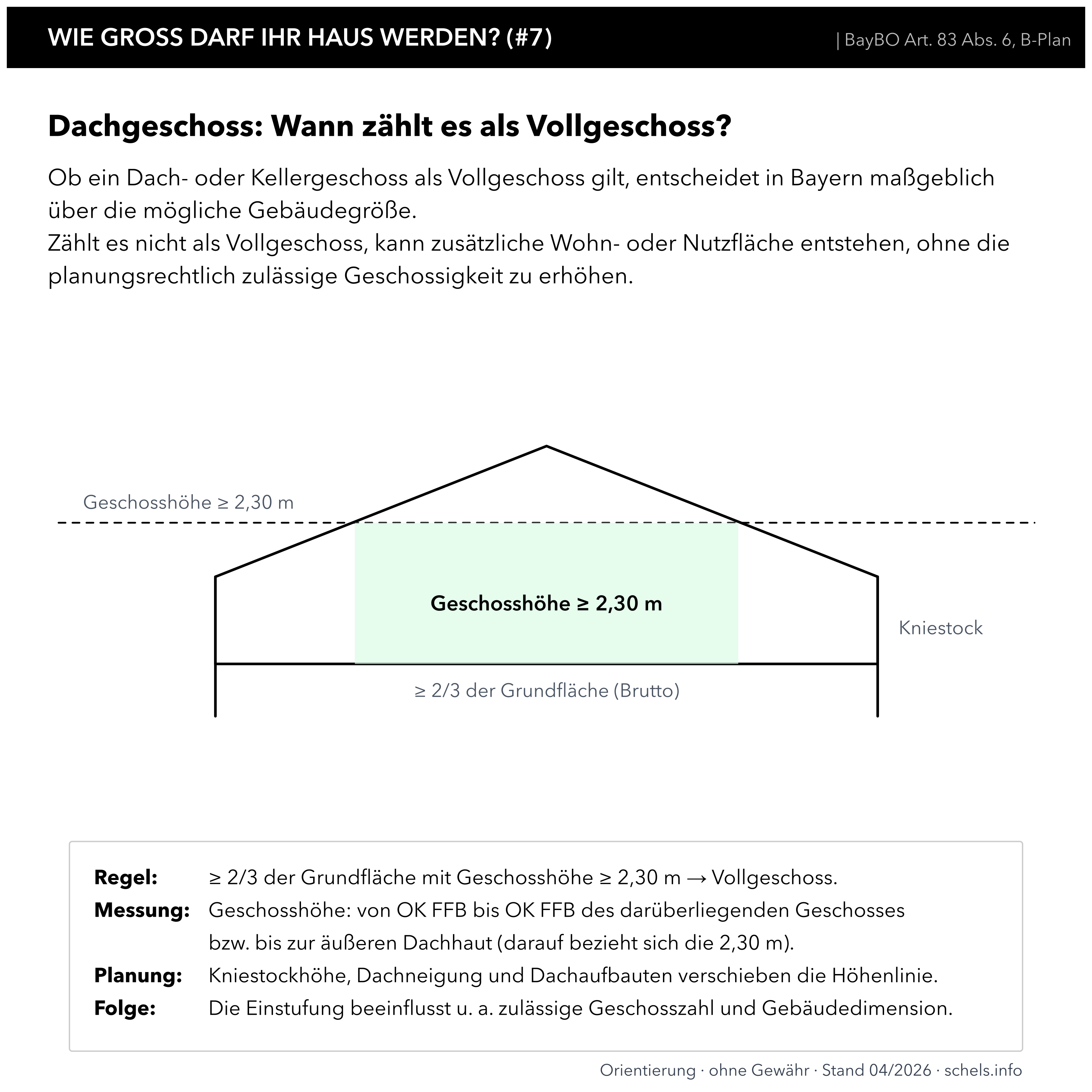 Zählt das Dachgeschoss als Vollgeschoss: 2/3-Regel, 2,30 m Höhe (Fortgeltung; Messweise im Einzelfall durch die Genehmigungsbehörde).