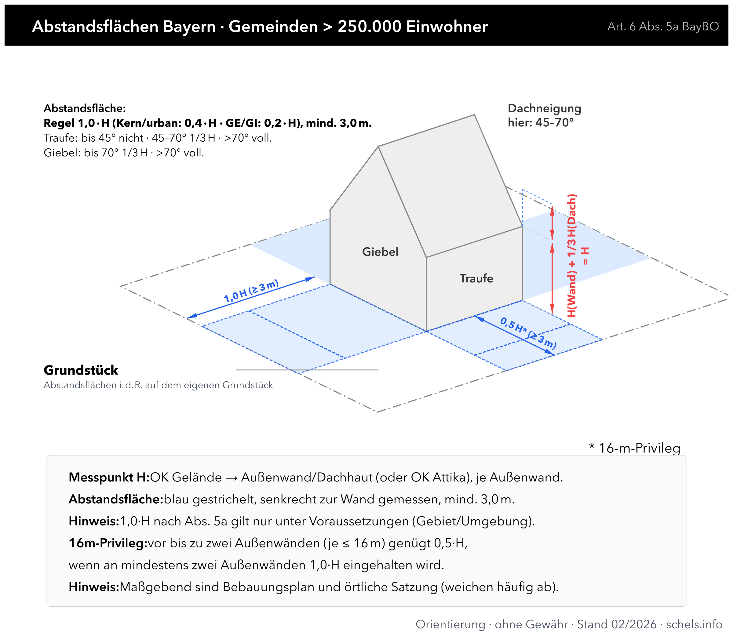 Abstandsflächen berechnen Bayern – Gemeinden > 250.000 Einwohner (Art. 6 Abs. 5a BayBO): 1,0 H unter Voraussetzungen, 16-m-Privileg, mind. 3 m