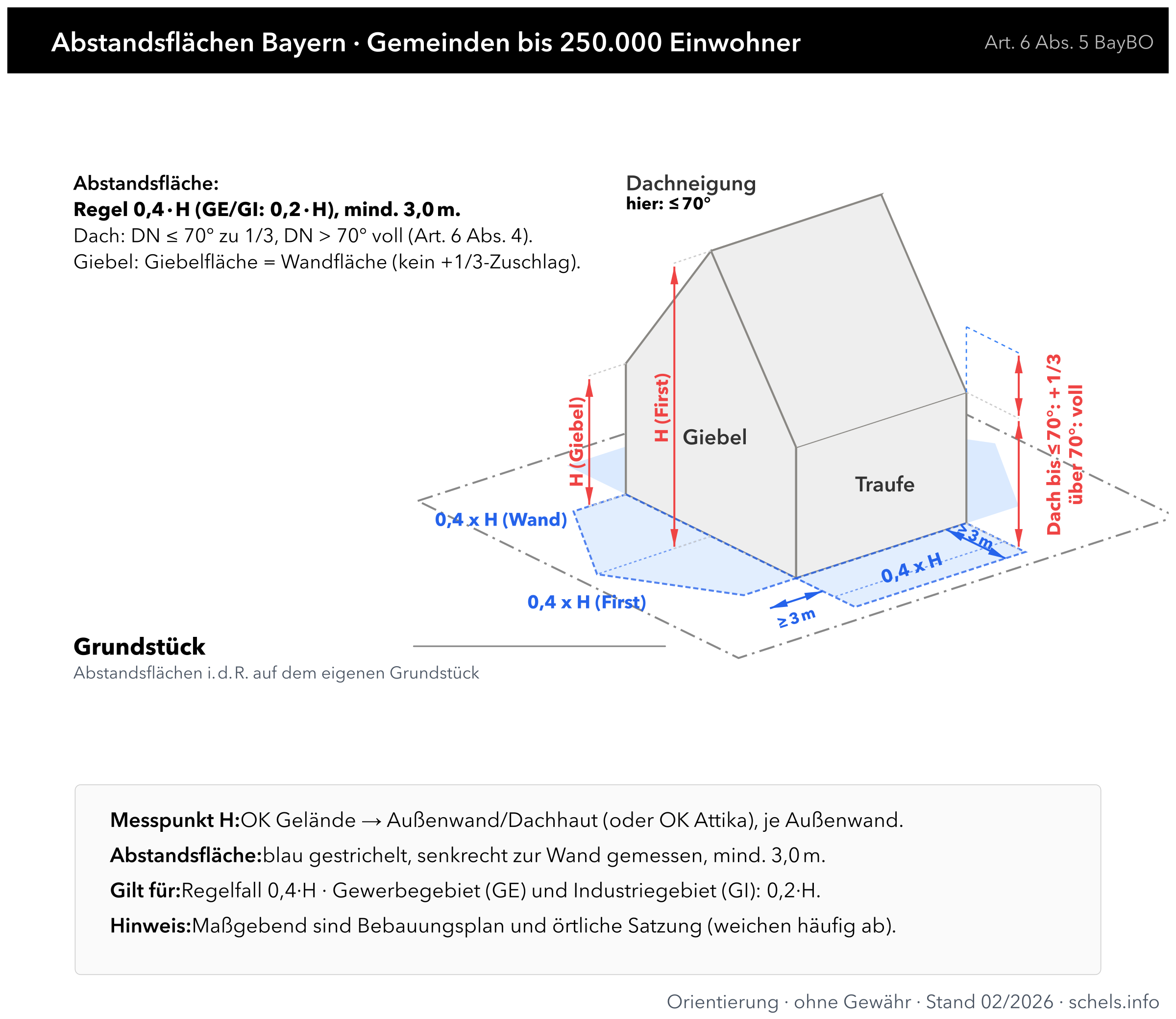 Abstandsflächen berechnen Bayern – Gemeinden bis 250.000 Einwohner (Art. 6 Abs. 5 BayBO): 0,4 H Regelfall, 0,2 H Gewerbe/Industrie, mind. 3 m, Traufe und Giebel