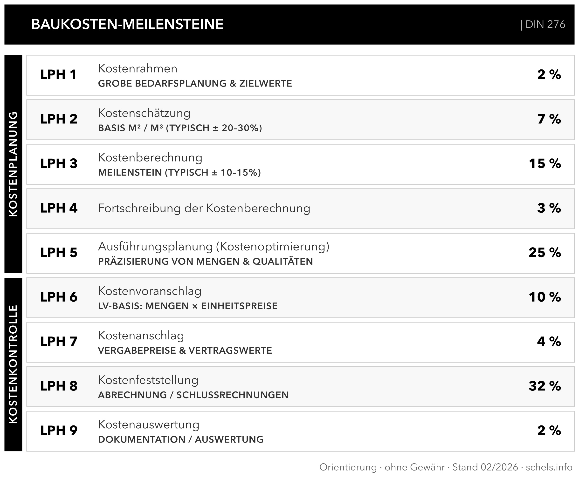 Baukosten-Meilensteine DIN 276: Kostenplanung und Kostenkontrolle je Leistungsphase