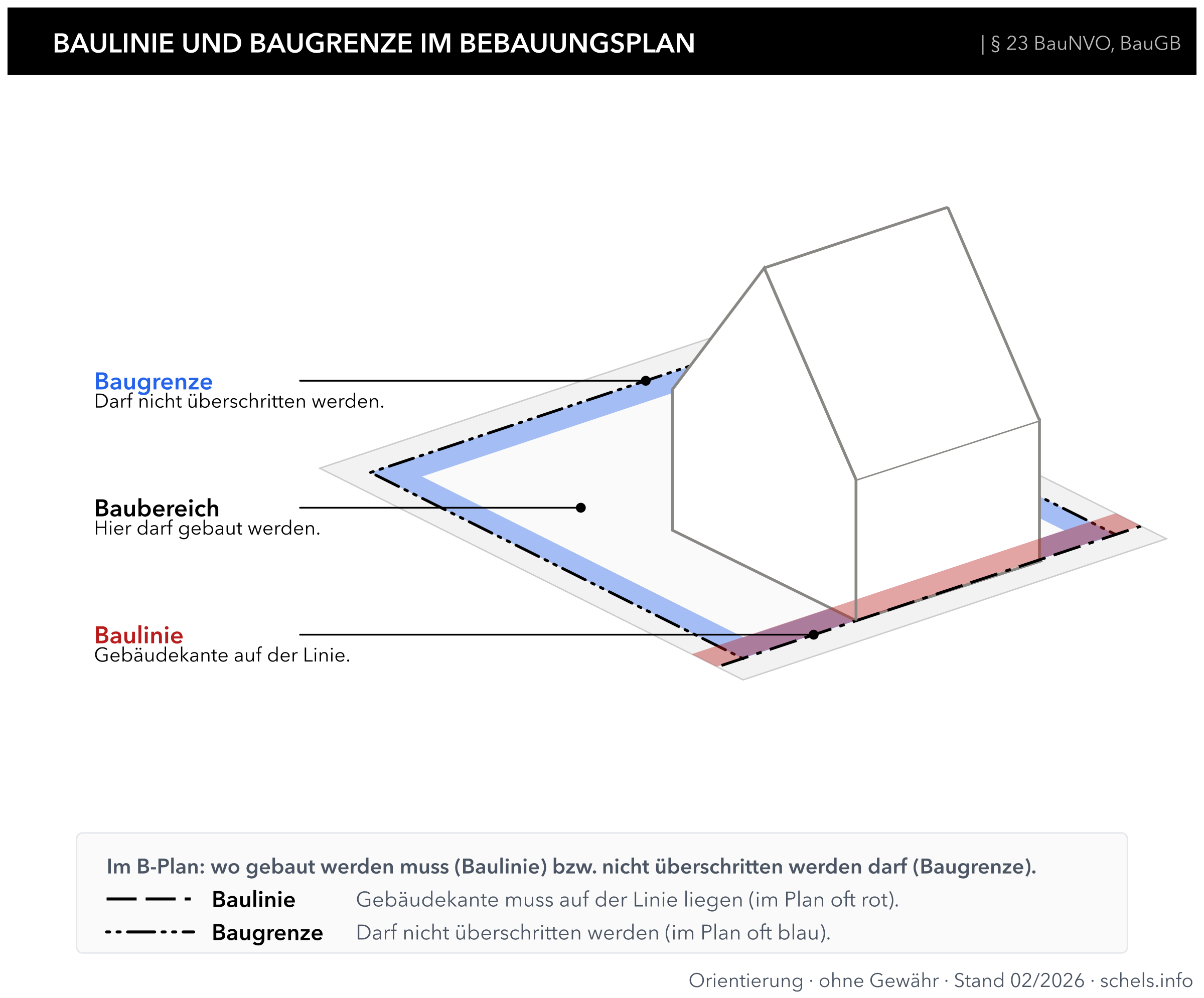 Baulinie und Baugrenze im Bebauungsplan (§ 23 BauNVO, Darstellung PlanZV)