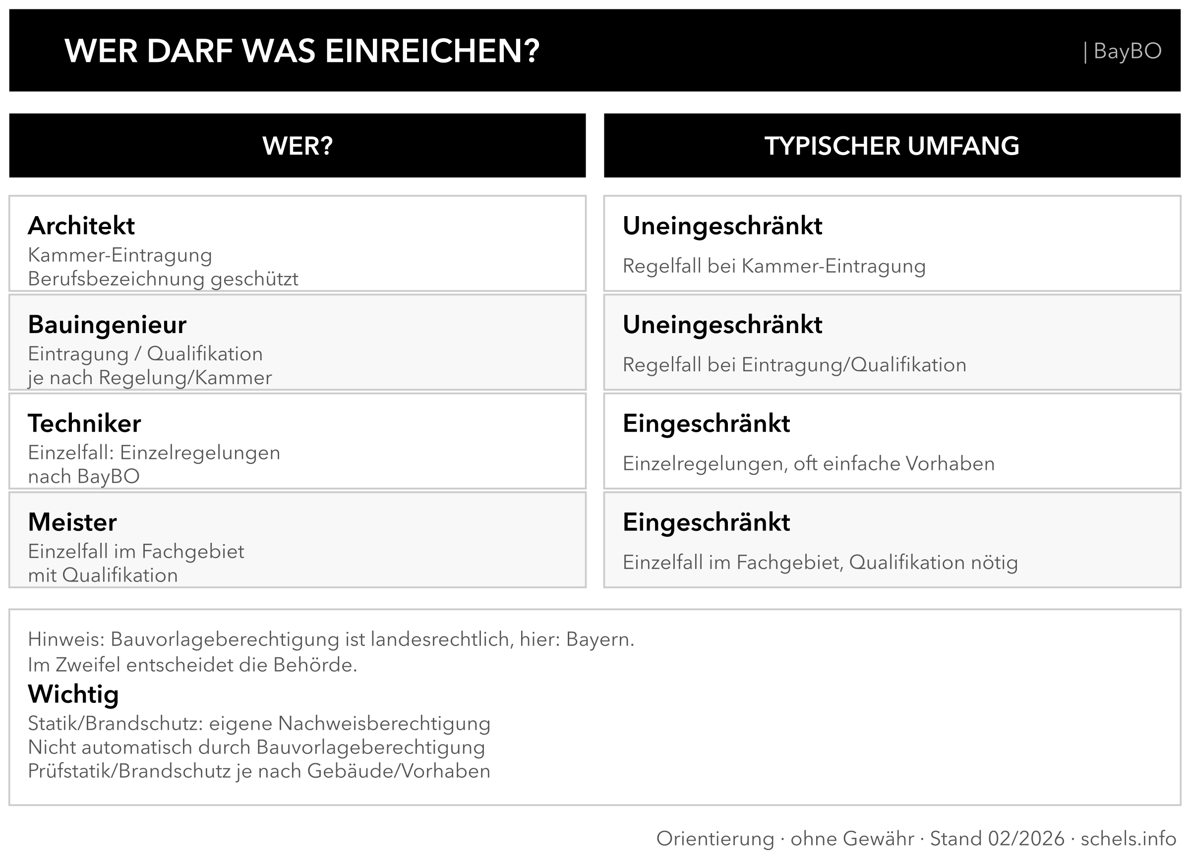 Bauvorlageberechtigung Bayern: Wer darf Bauanträge einreichen? Überblick zu Architekt, Bauingenieur, Techniker, Meister