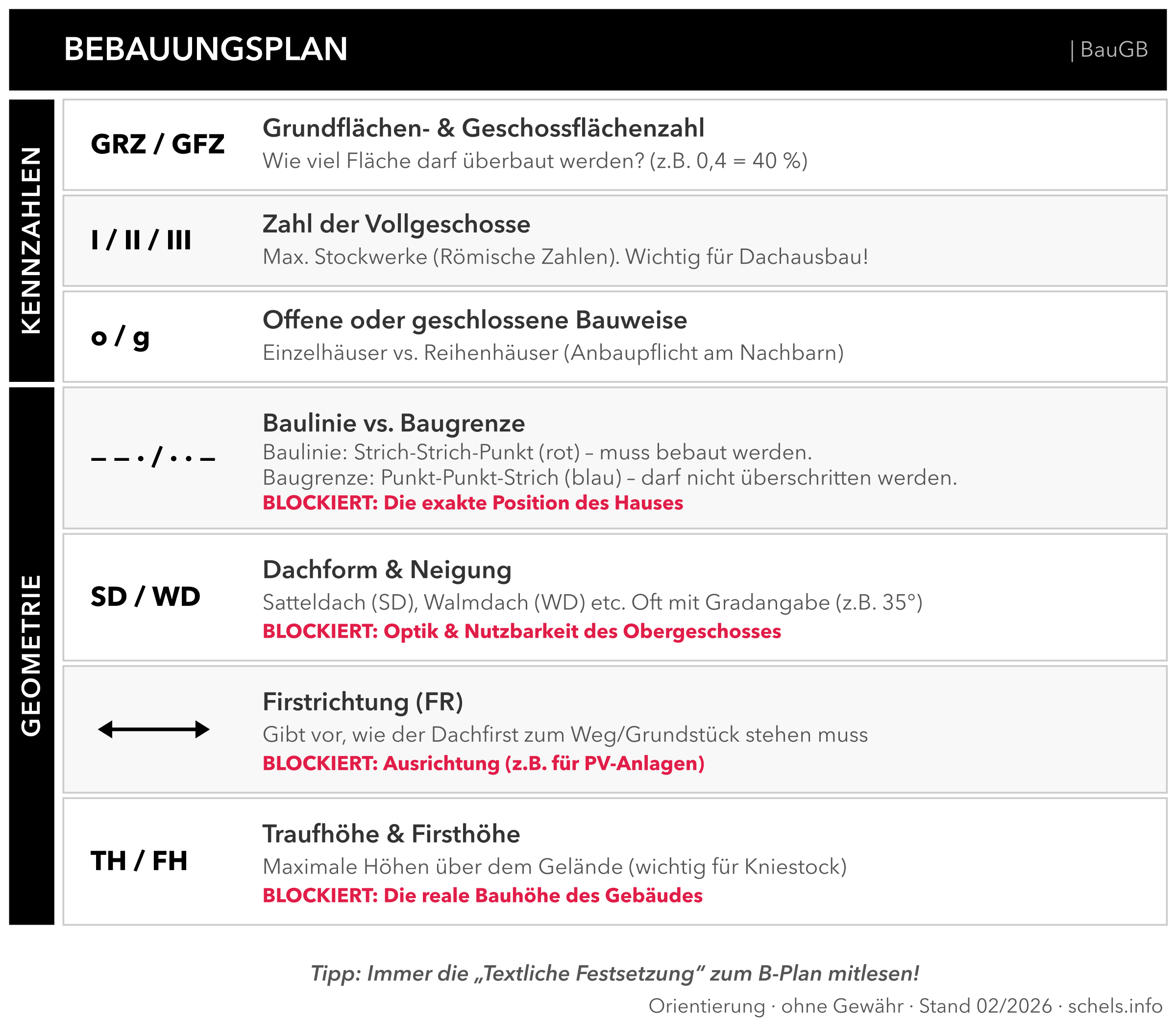 Bebauungsplan lesen: GRZ, GFZ, Vollgeschosse, Bauweise, Baulinie, Dachform, Traufhöhe