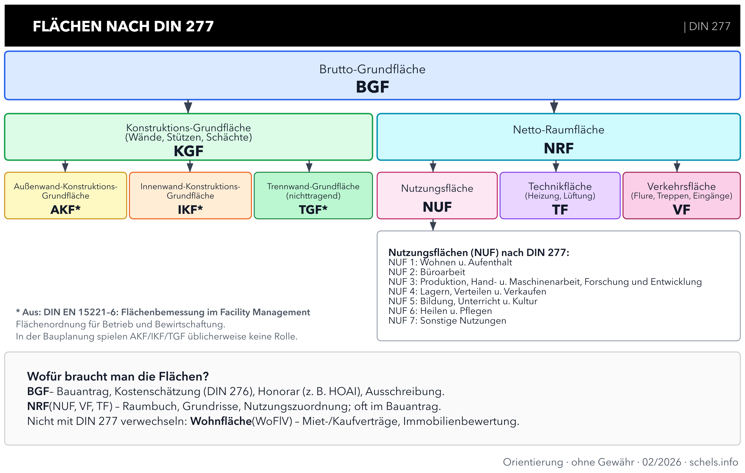 DIN 277 Flächen: BGF, NRF, KGF, NUF, VF, TF – Hierarchie der Grundflächen