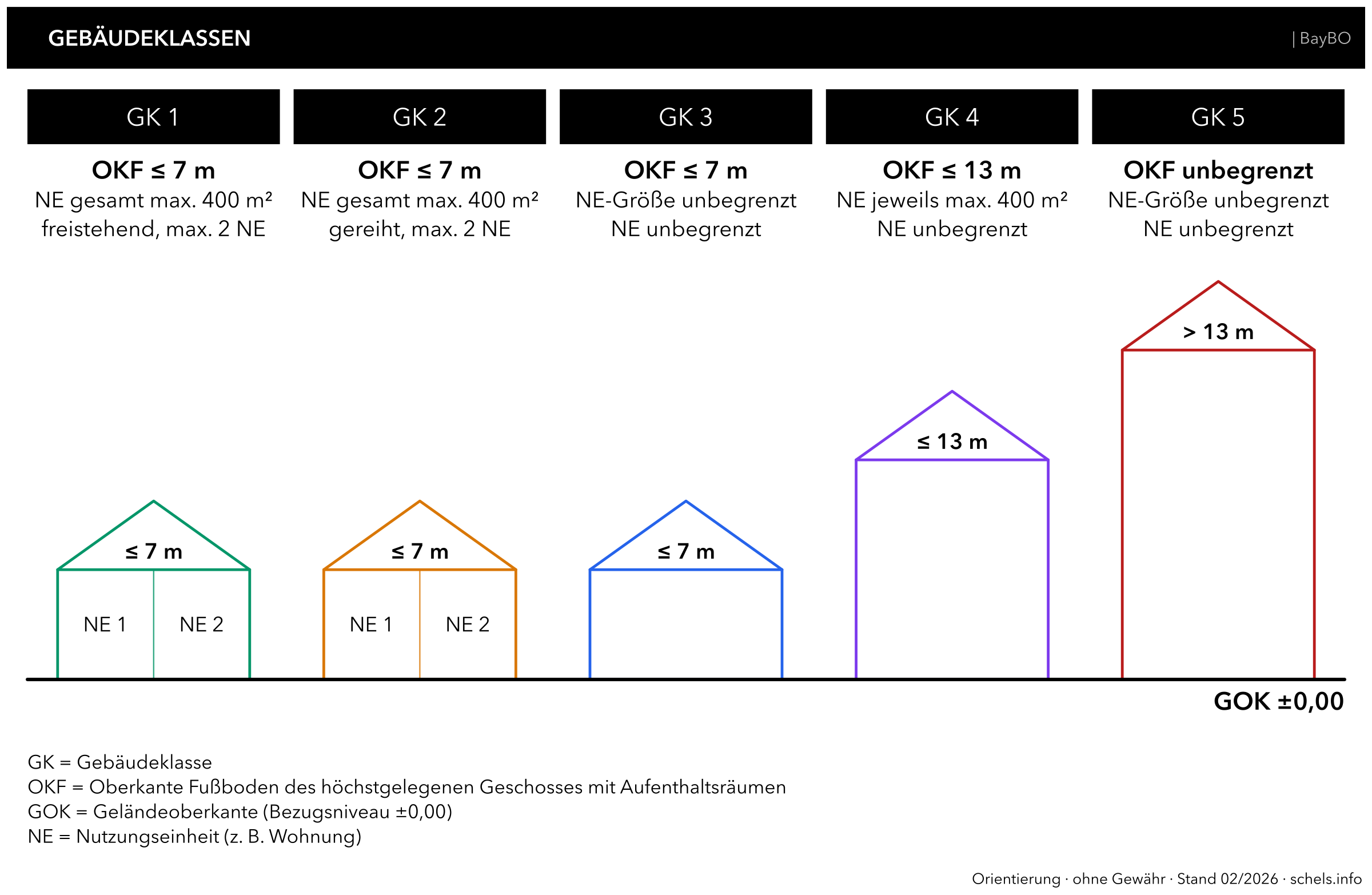 Gebäudeklassen GK 1–5 BayBO: Höhe, Nutzungseinheiten, OKF, Gebäudeschemen