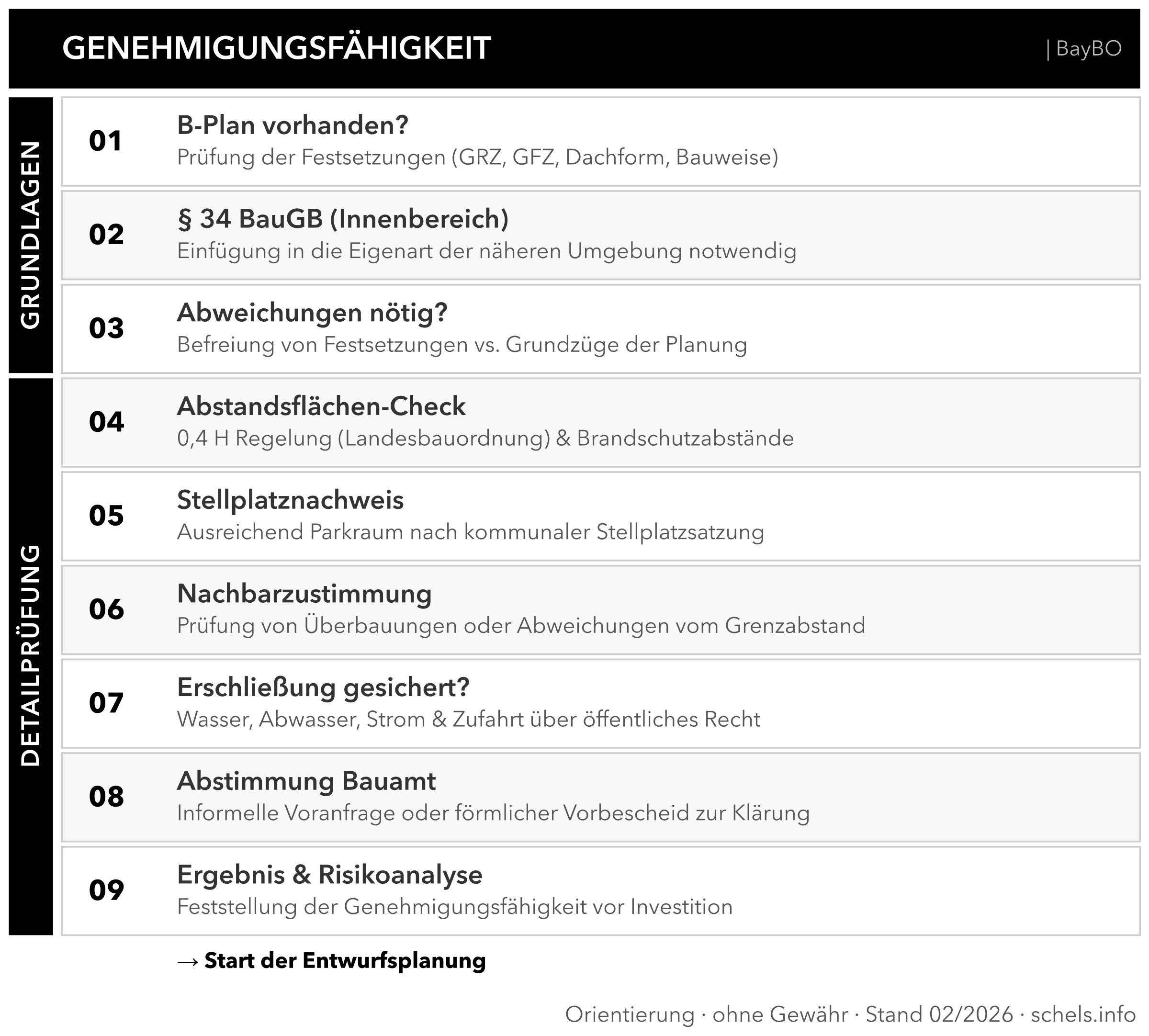 Checkliste Genehmigungsfähigkeit: 9 Schritte von B-Plan bis Detailprüfung (Bayern)