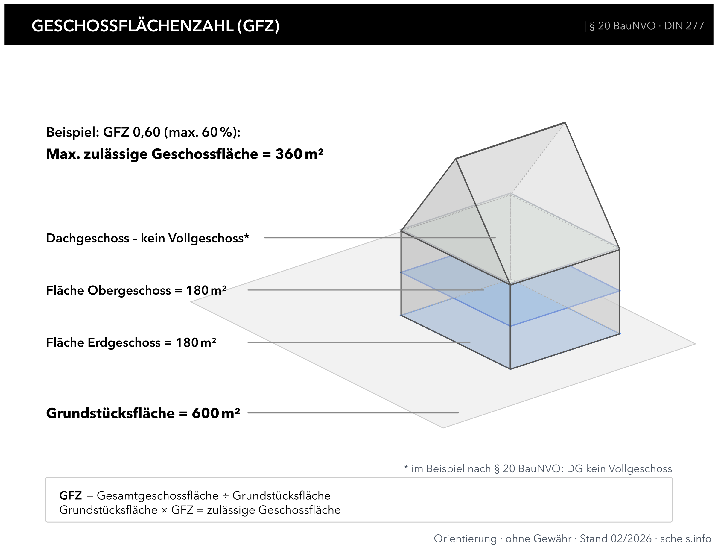 GFZ Geschossflächenzahl: berechnen und einordnen – § 20 BauNVO