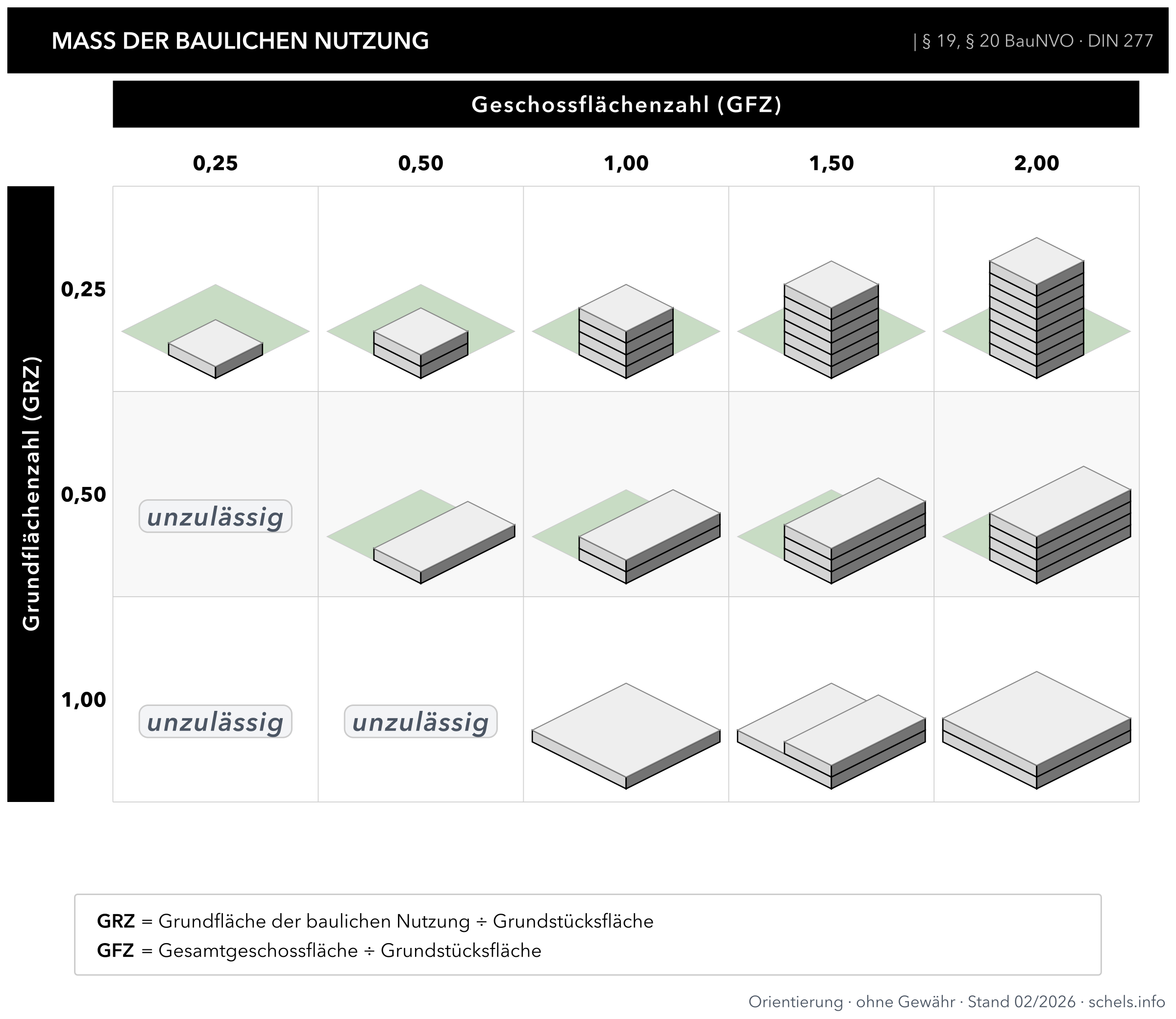 Maß der baulichen Nutzung: GRZ- und GFZ-Matrix BauNVO, DIN 277 – Grundflächenzahl und Geschossflächenzahl im Bebauungsplan