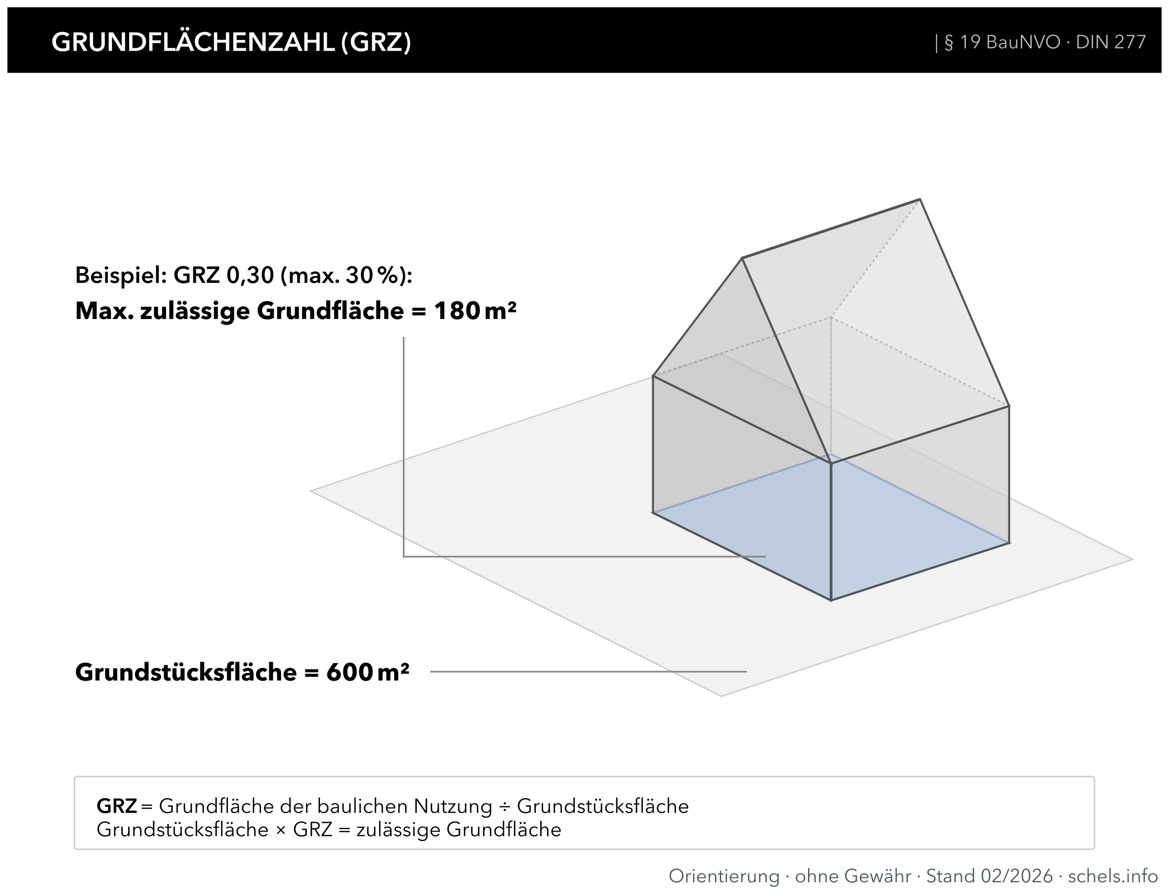 GRZ Grundflächenzahl: Grundstücksfläche, zulässige Grundfläche, Hausvolumen – Formel und Beispiel GRZ 0,30, § 19 BauNVO, Bebauungsplan