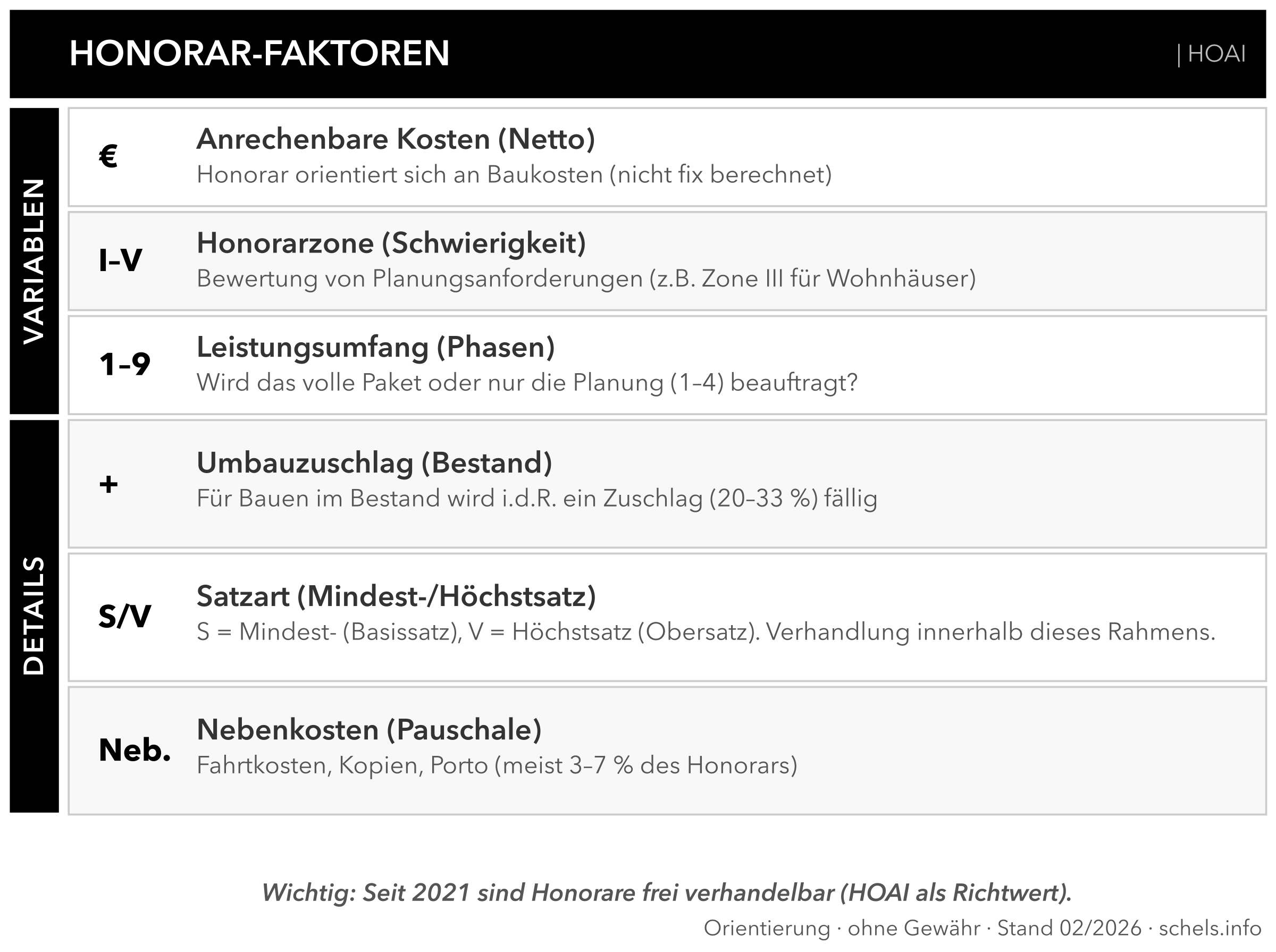 Architekt Honorar: Einflussfaktoren HOAI – Kosten, Zone, Leistungsumfang, Umbauzuschlag