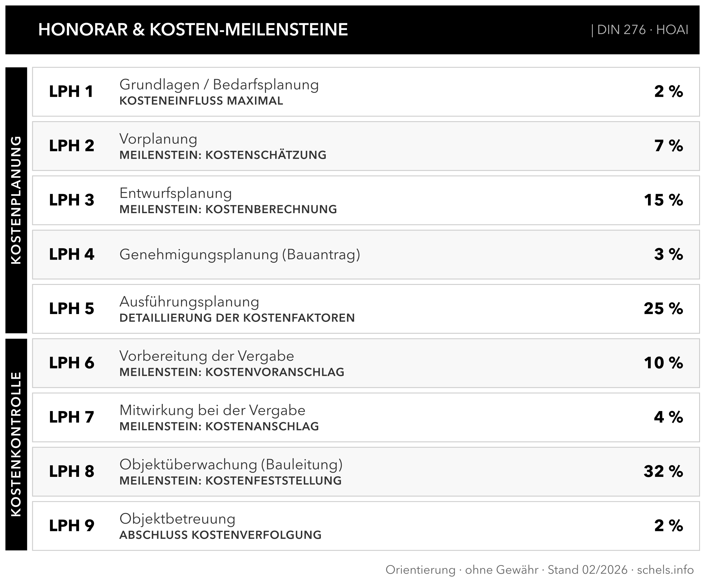 Architekt Kosten: Honorar- und Kosten-Meilensteine je Leistungsphase (HOAI, DIN 276)