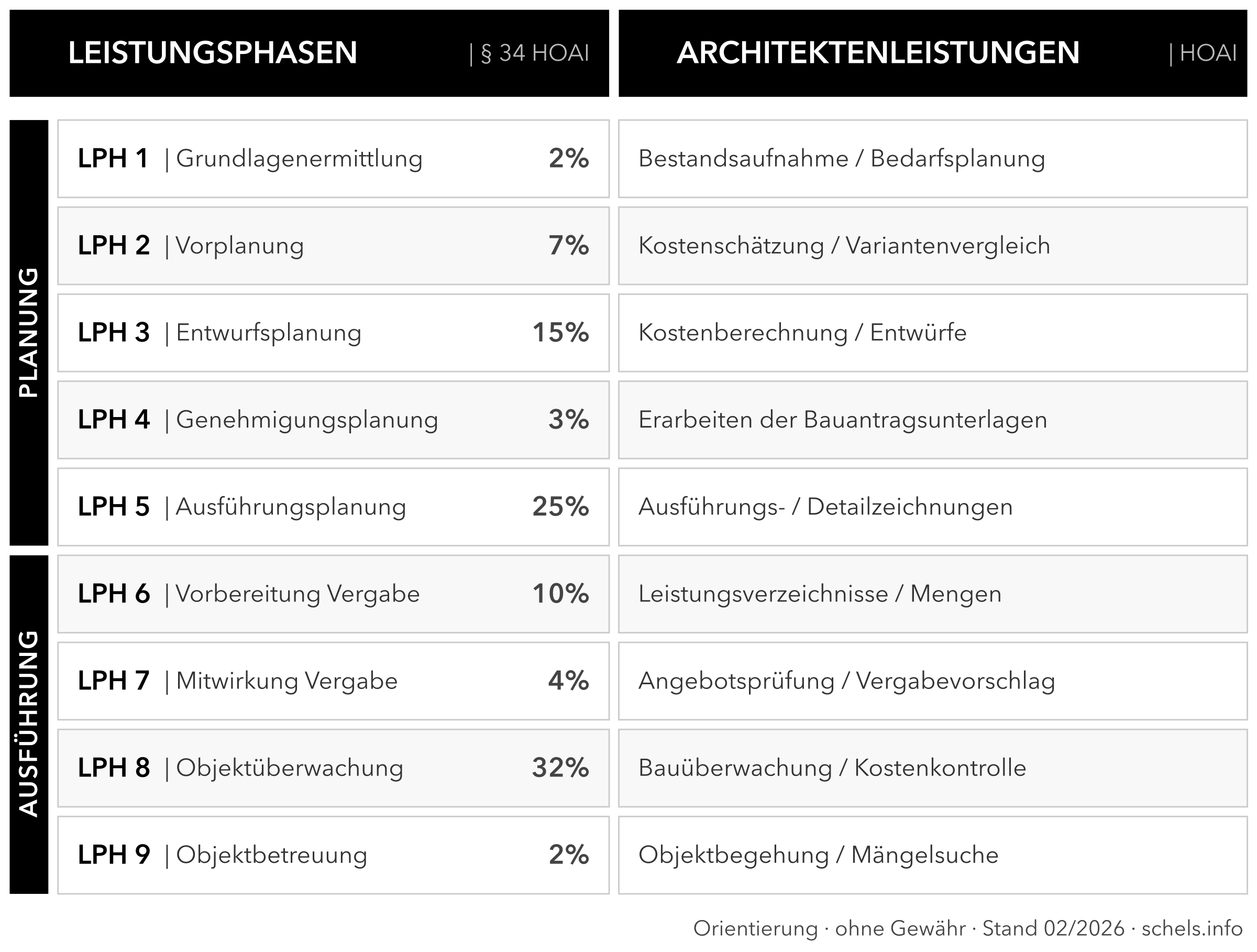 HOAI Leistungsphasen: LPH 1–9 von Grundlagenermittlung bis Objektbetreuung (Tabelle)