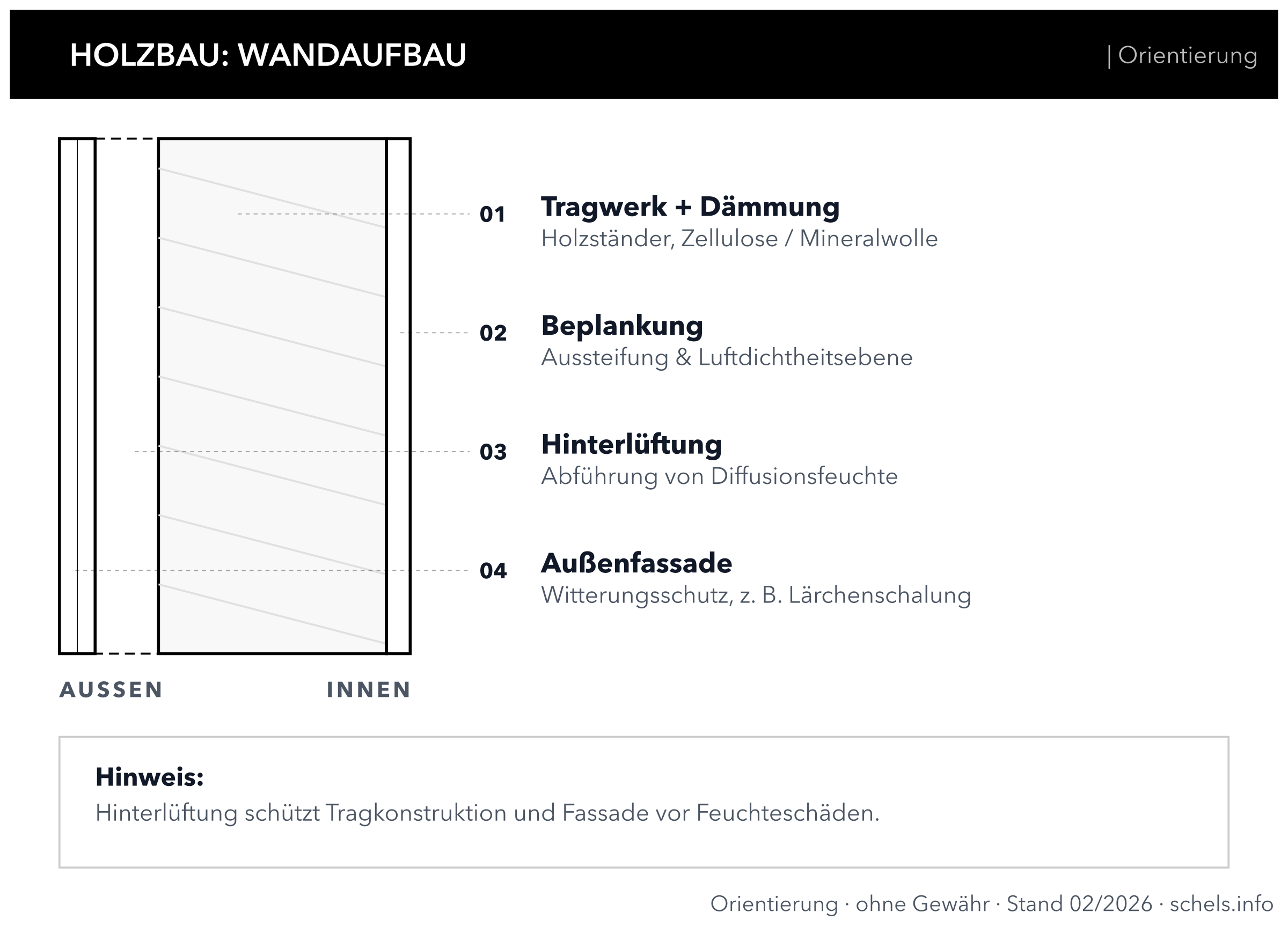 Holzbau Wandaufbau: Schichten Tragwerk, Beplankung/OSB, Lattung, Hinterlüftung, Fassade