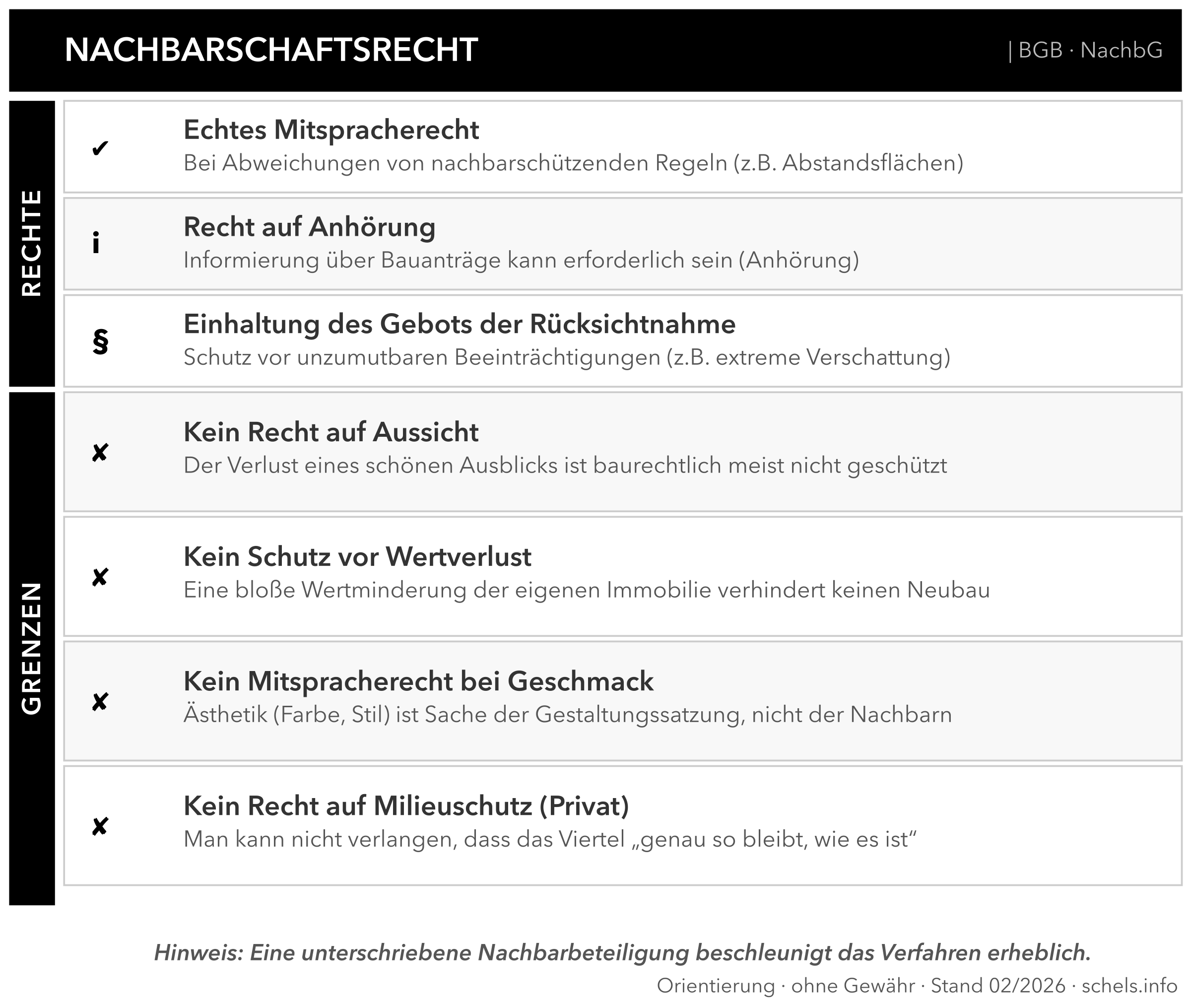 Nachbarschaftsrecht beim Bauen: Rechte (Mitsprache, Anhörung) und Grenzen (Aussicht, Geschmack)