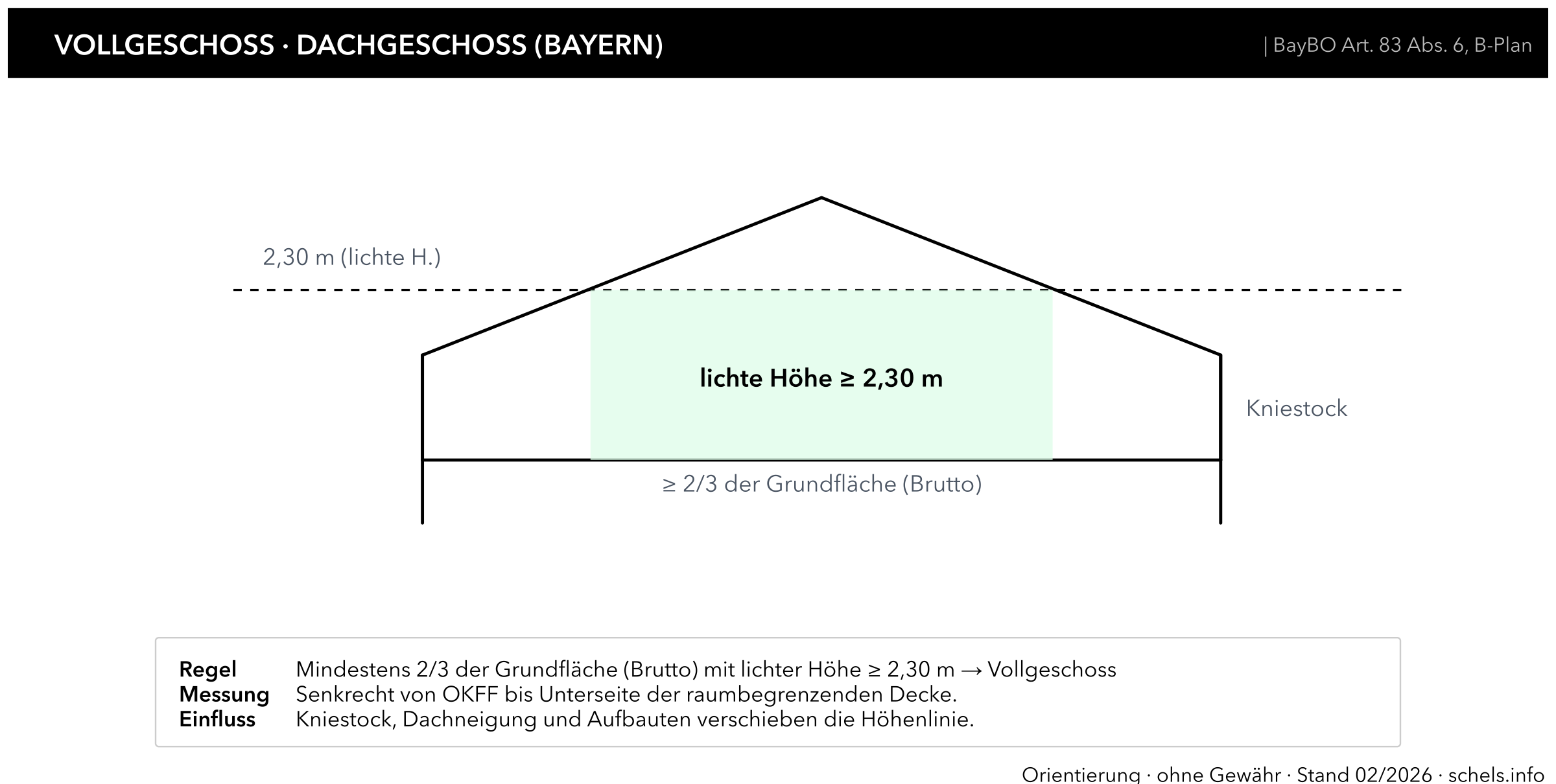 Dachgeschoss: überschlägige Vollgeschoss-Einschätzung (Bebauungsplan maßgeblich)