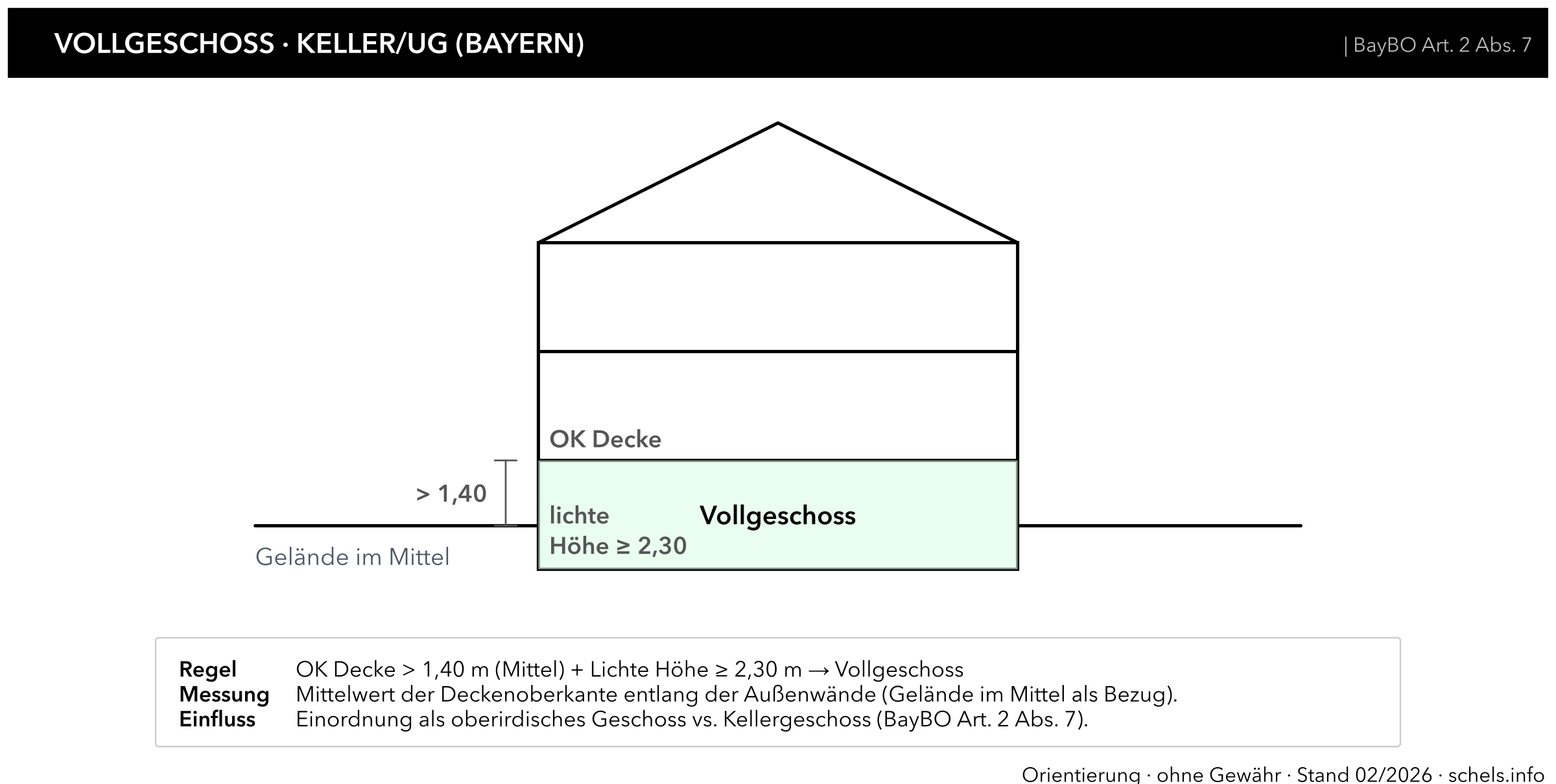 Keller/UG: BayBO Art. 2 Abs. 7 (oberirdisch vs. Kellergeschoss über Deckenoberkante)
