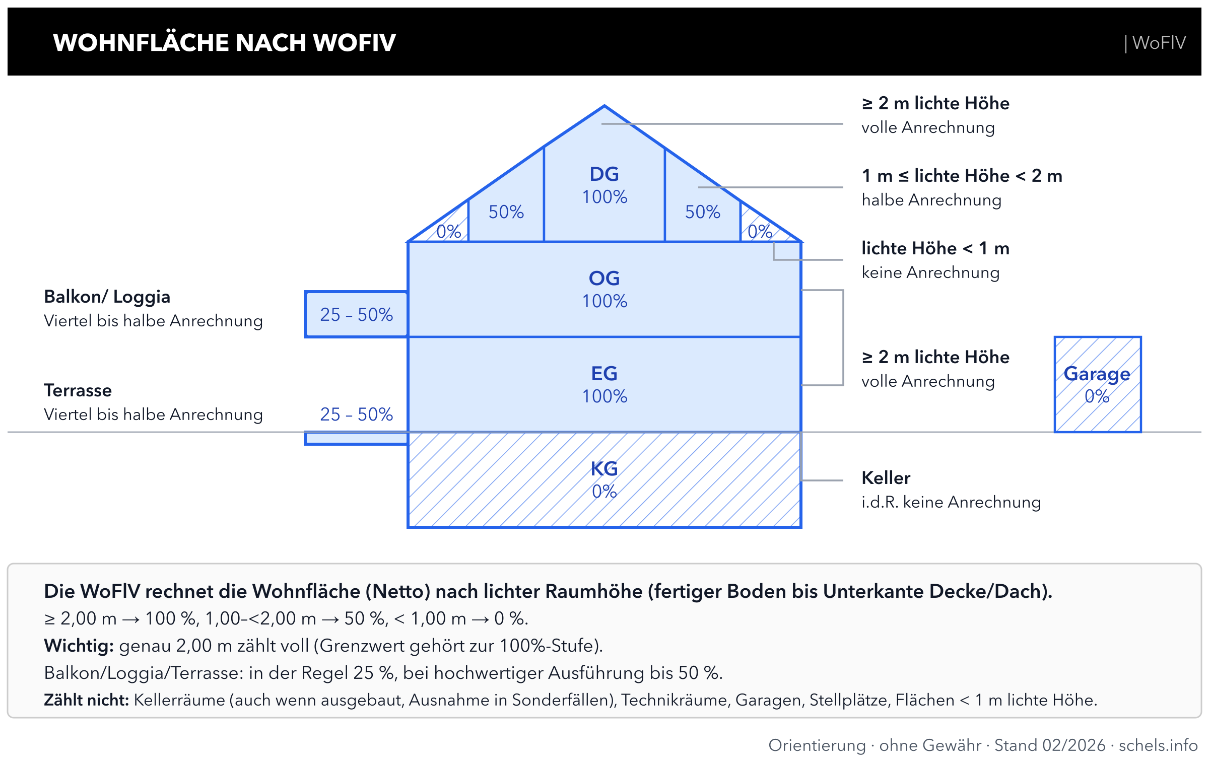 Wohnflächenberechnung nach WoFlV: Anrechnung 100% ab 2 m, 50% von 1 bis 2 m, 0% unter 1 m, Balkon und Terrasse 25–50%, Keller keine Anrechnung